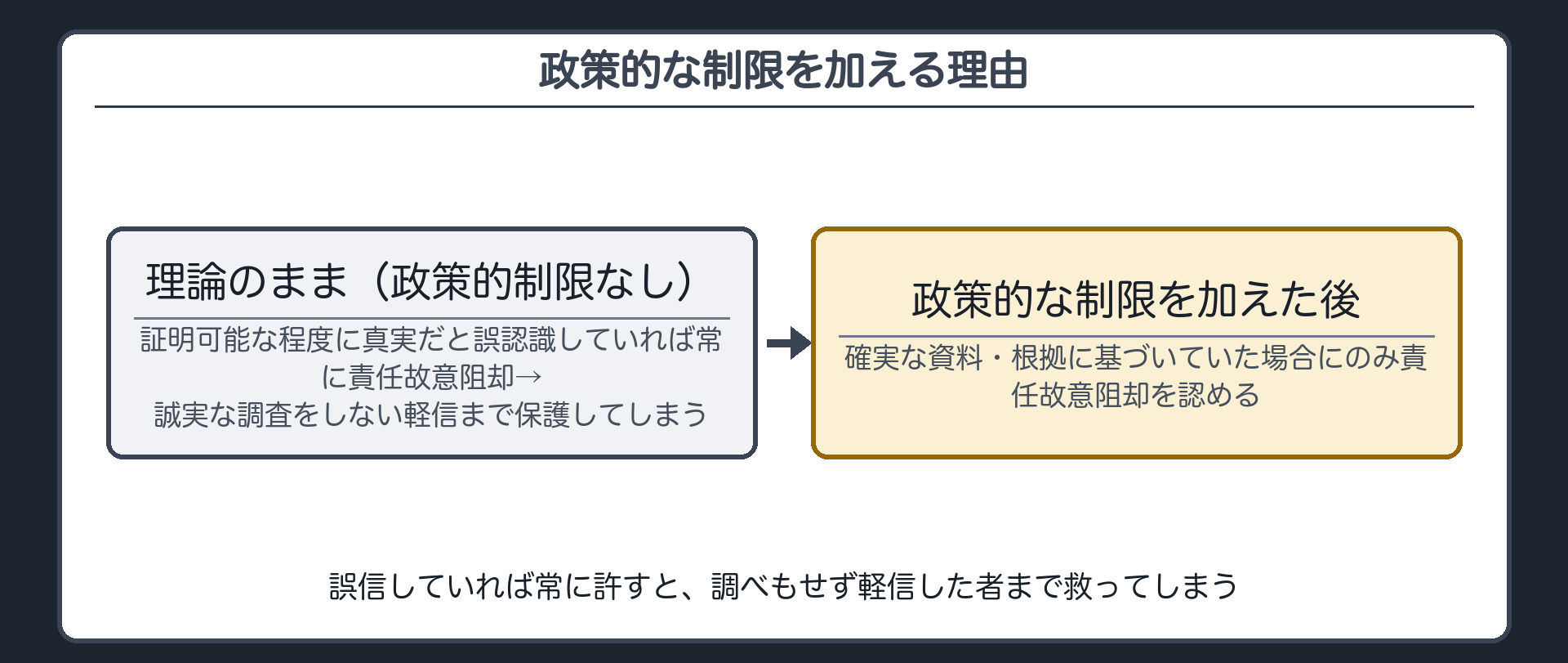 誤信していれば常に許すと、調べもせず軽信した者まで救ってしまう
