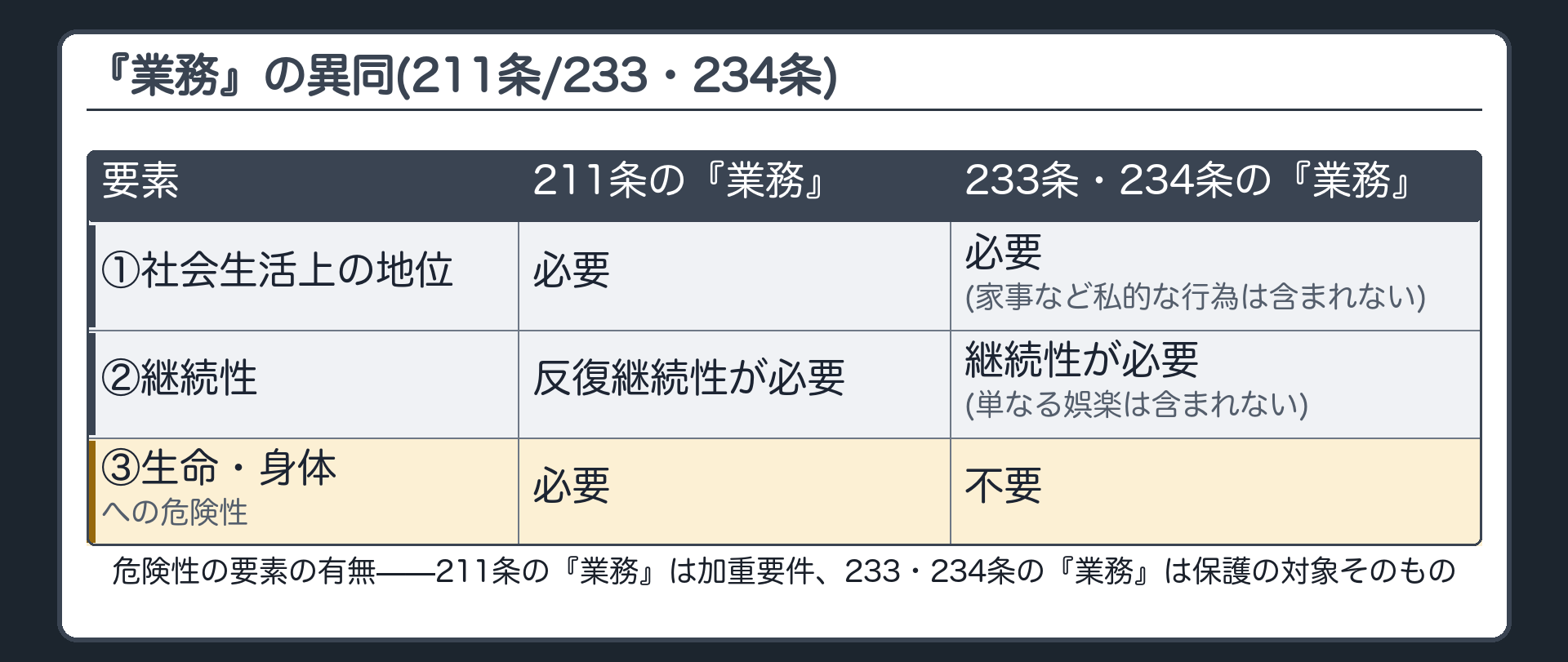211条と233条・234条の「業務」の違い——危険性の要素の有無