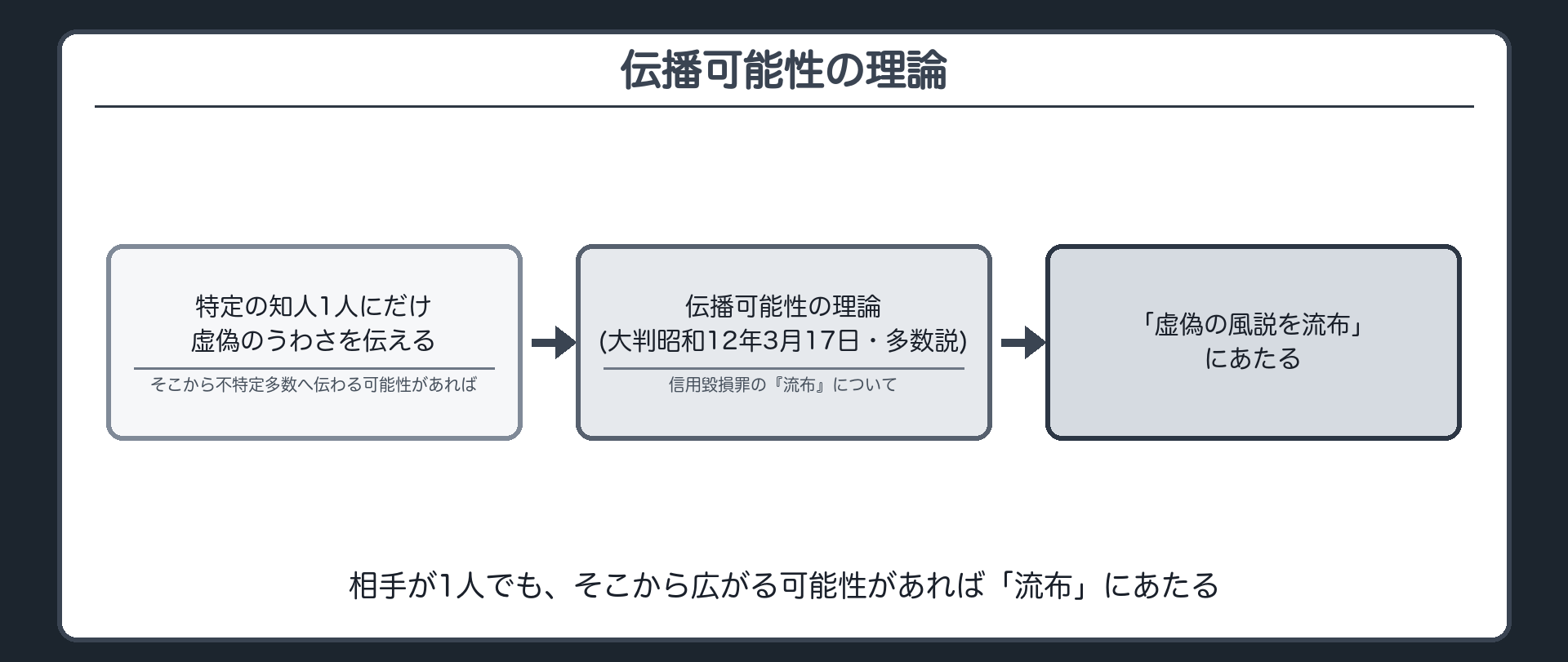 相手が1人でも、そこから広がる可能性があれば「流布」にあたる