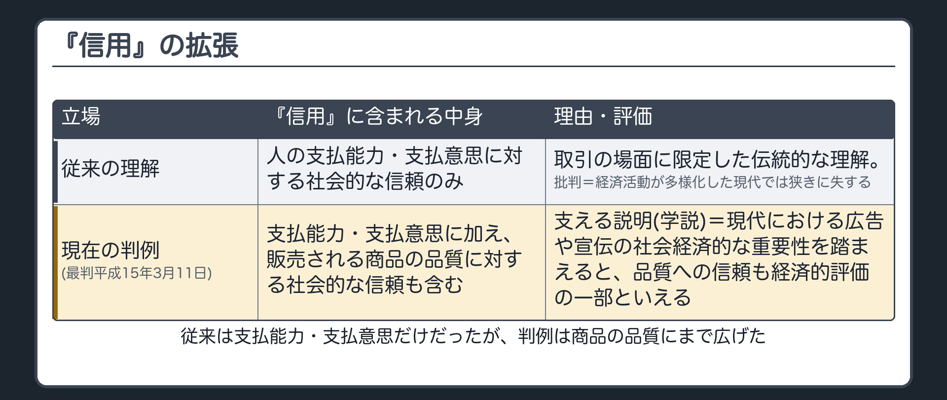 従来は支払能力・支払意思だけだったが、判例は商品の品質にまで広げた