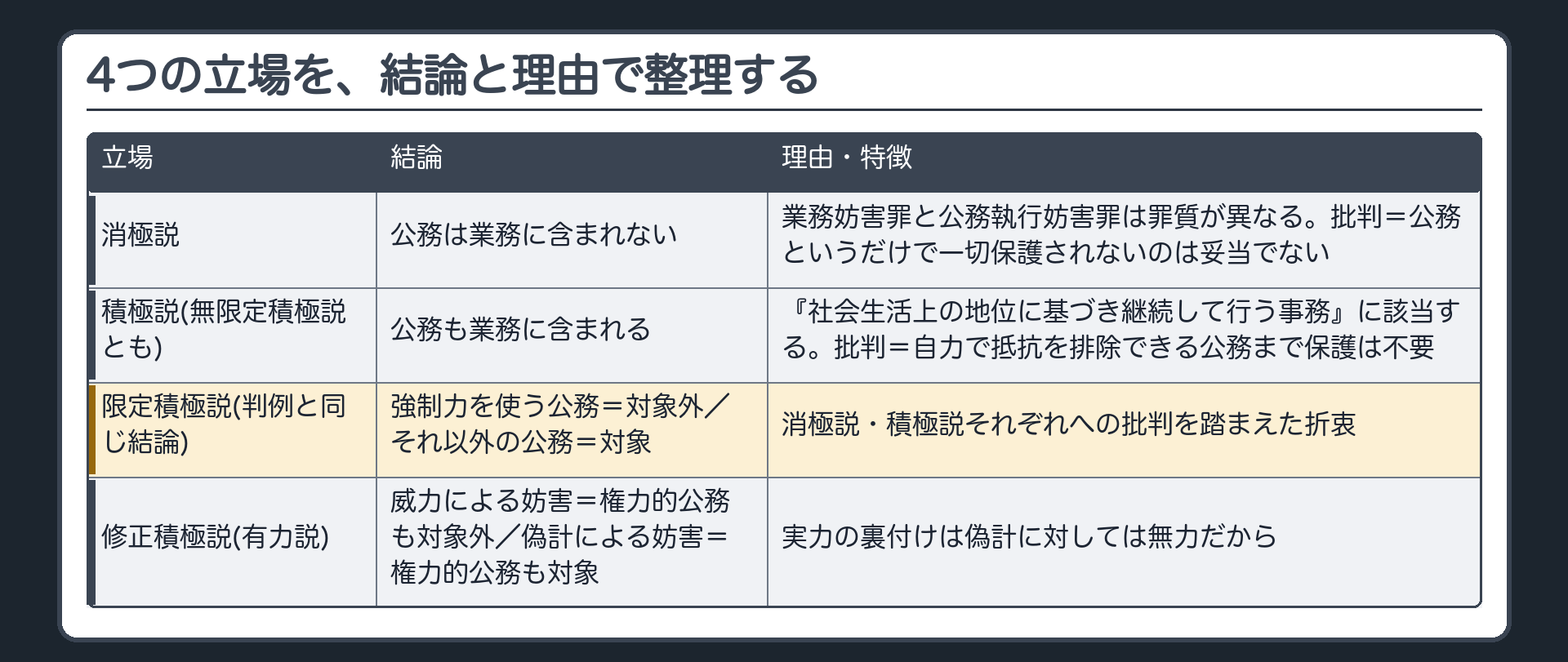 4つの立場を、結論と理由で整理する