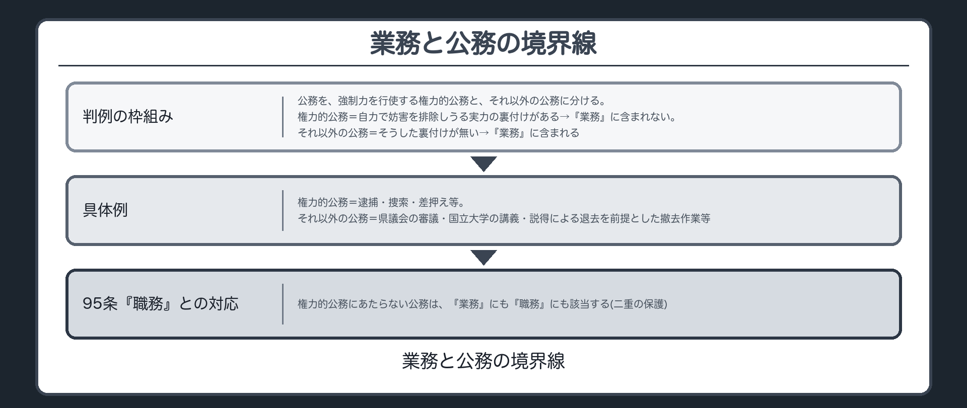 業務と公務の境界線