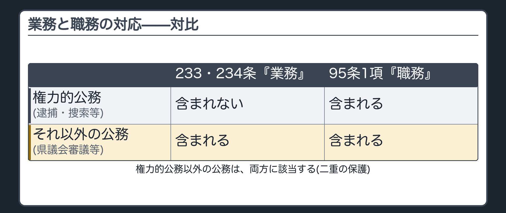 業務(233・234条)と職務(95条)の対応——対比