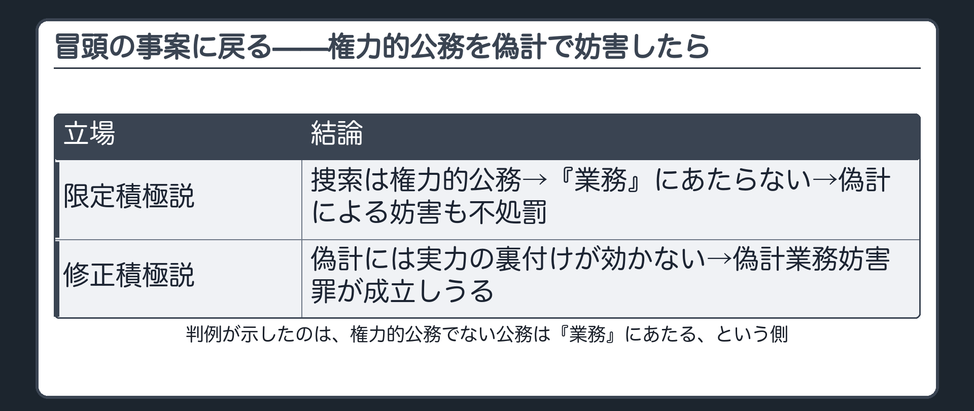 冒頭の事案に戻る——権力的公務を偽計で妨害したら