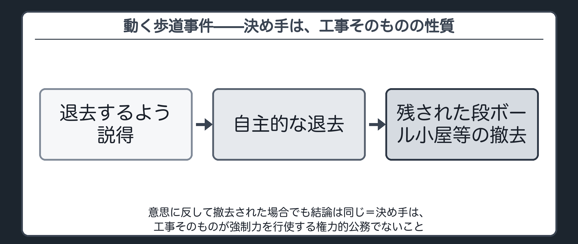 動く歩道事件——決め手は、工事そのものの性質