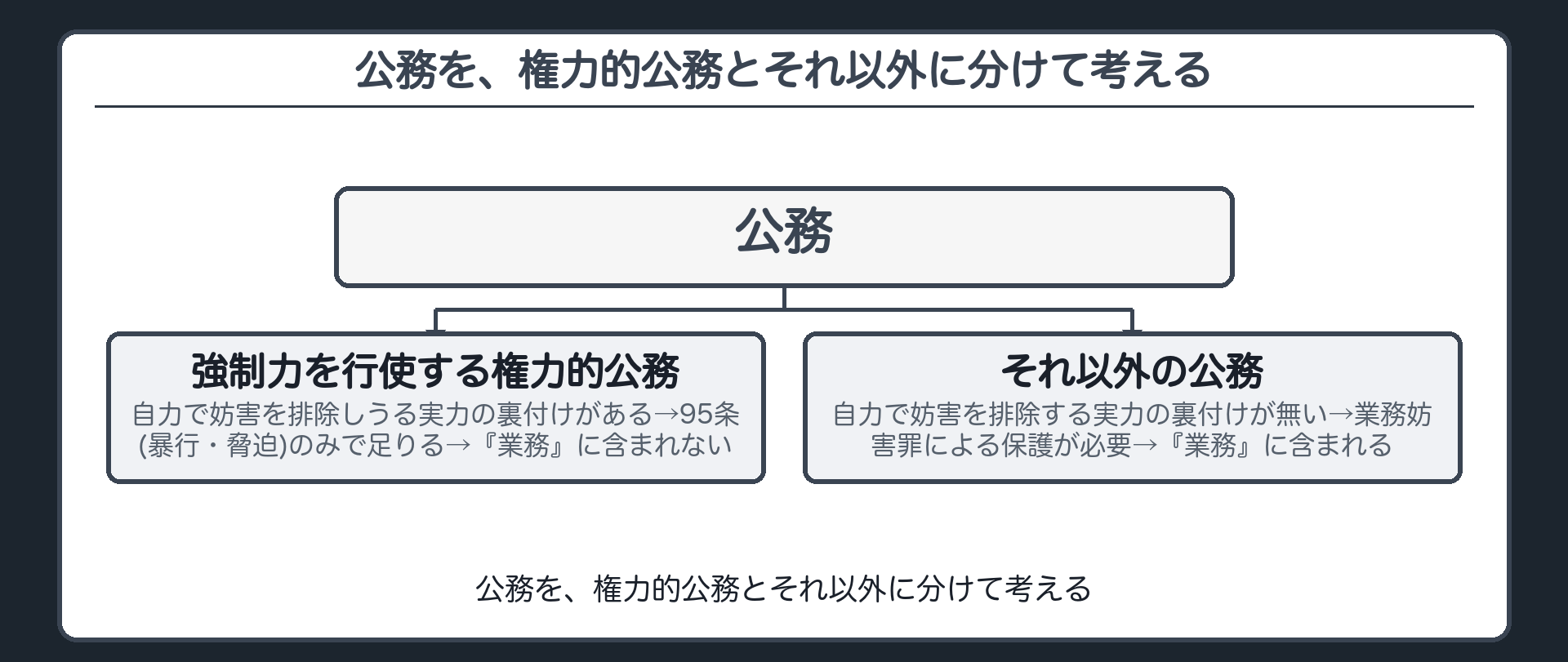 公務を、権力的公務とそれ以外に分けて考える
