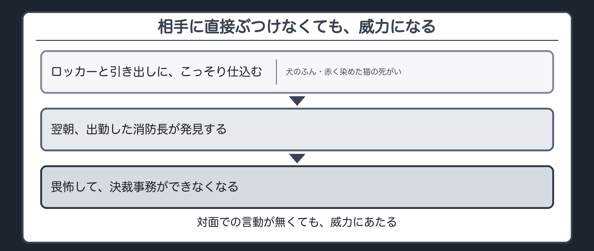 相手に直接ぶつけなくても、威力になる
