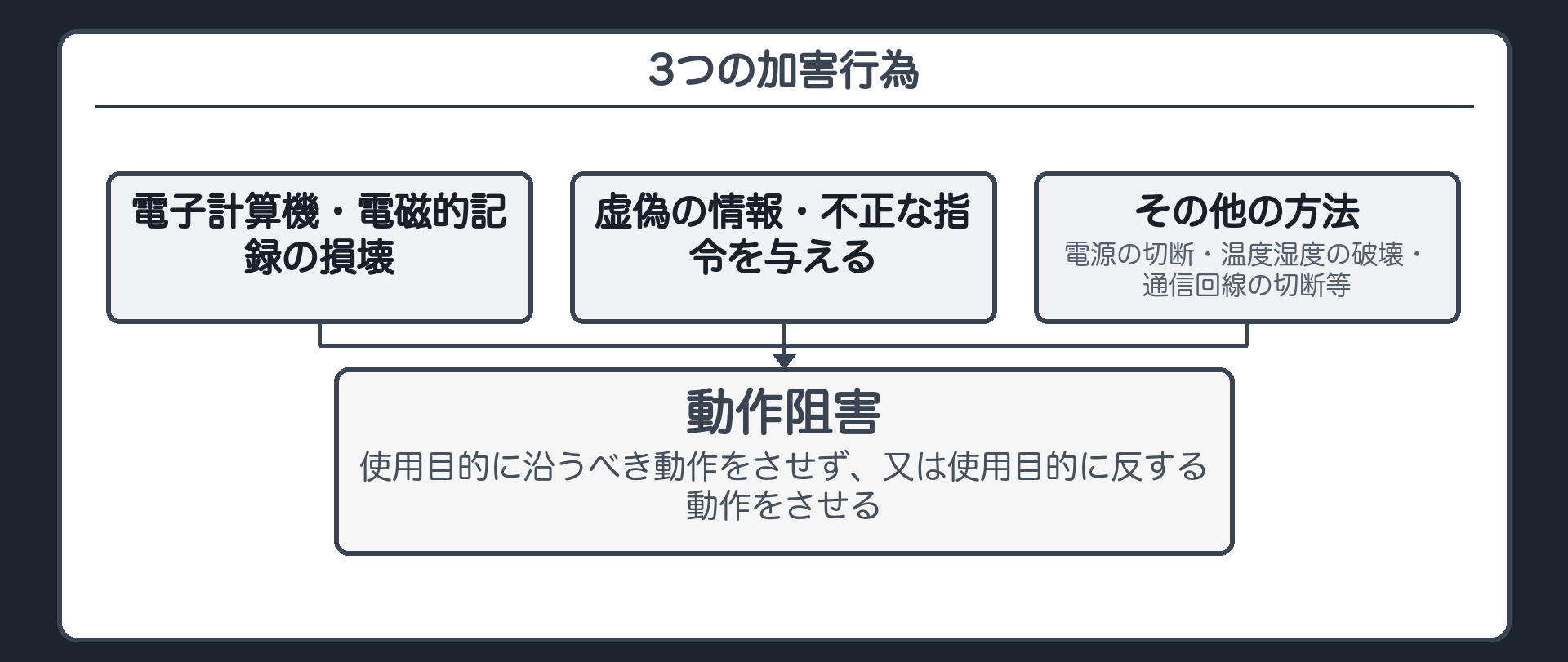 3つの加害行為