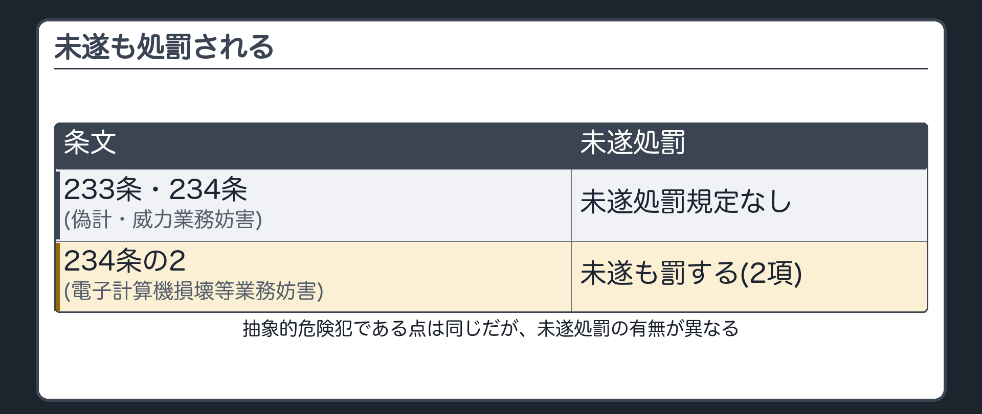 未遂も処罰される