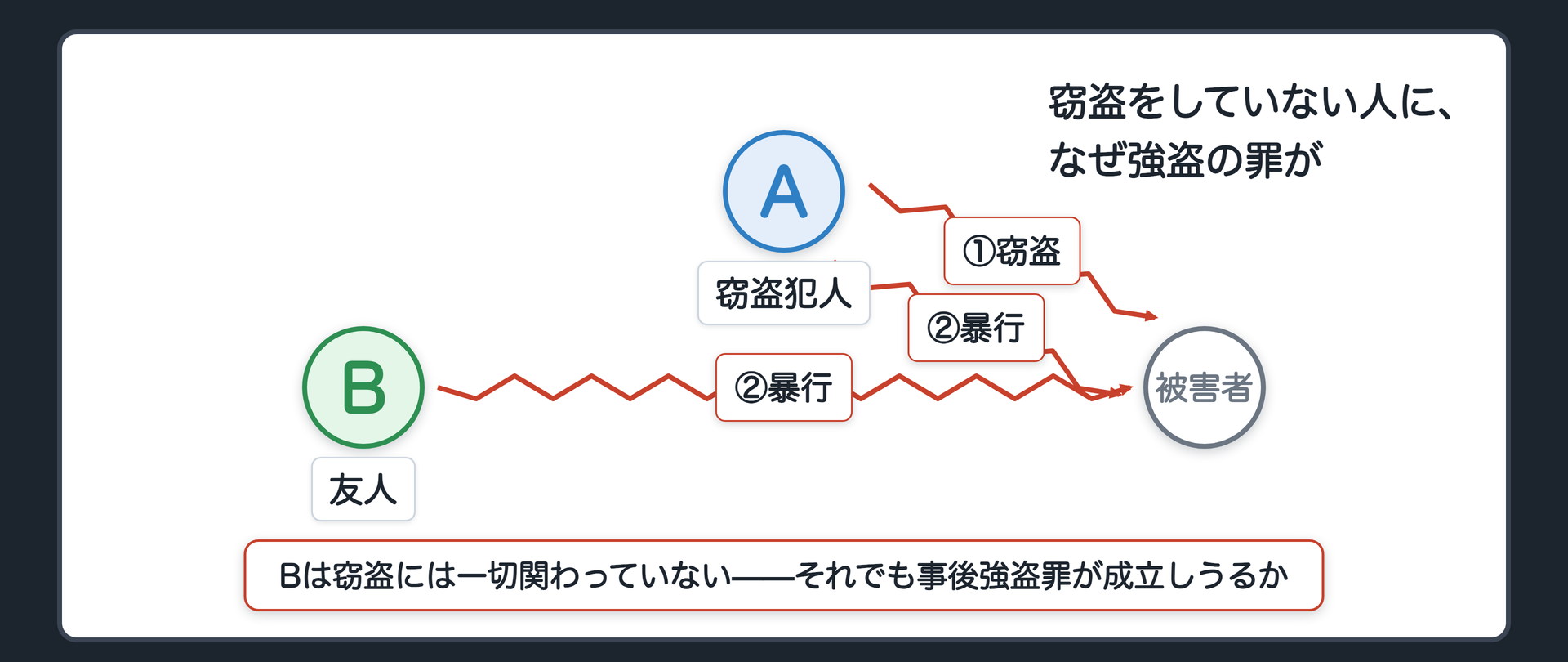 窃盗をしていない人に、なぜ強盗の罪が