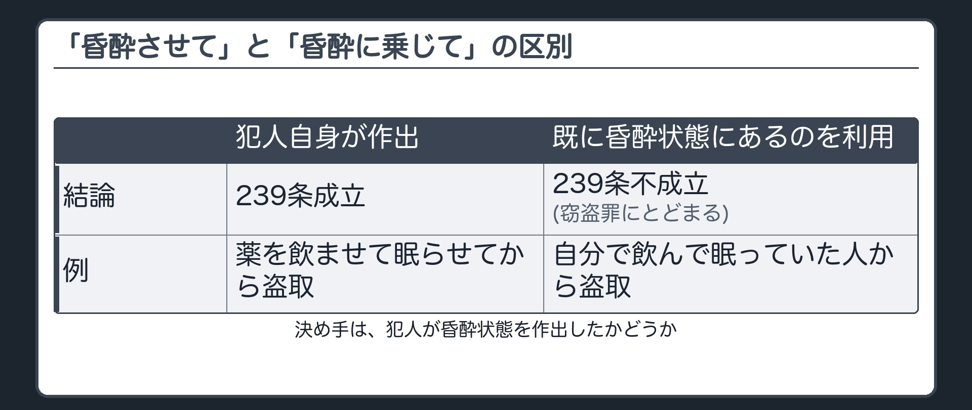 「昏酔させて」と「昏酔に乗じて」の区別