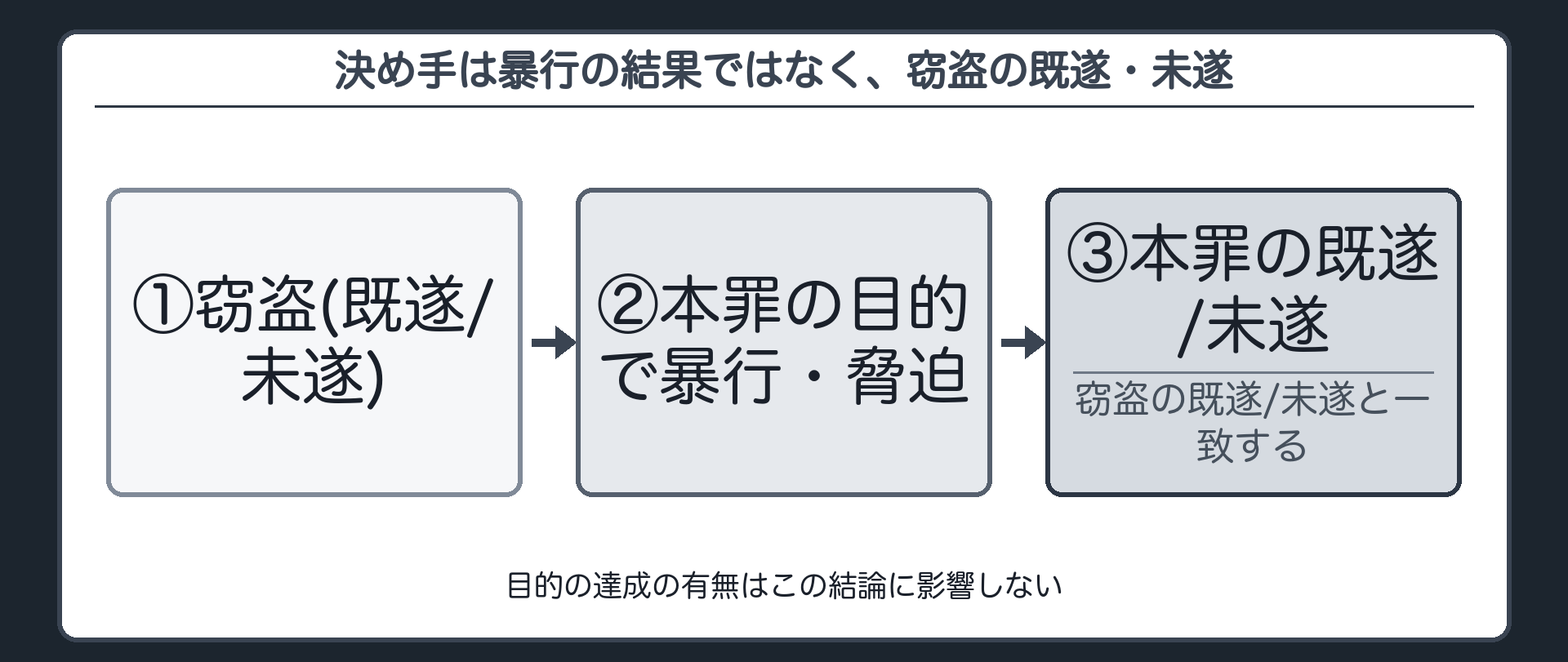 決め手は暴行の結果ではなく、窃盗の既遂・未遂