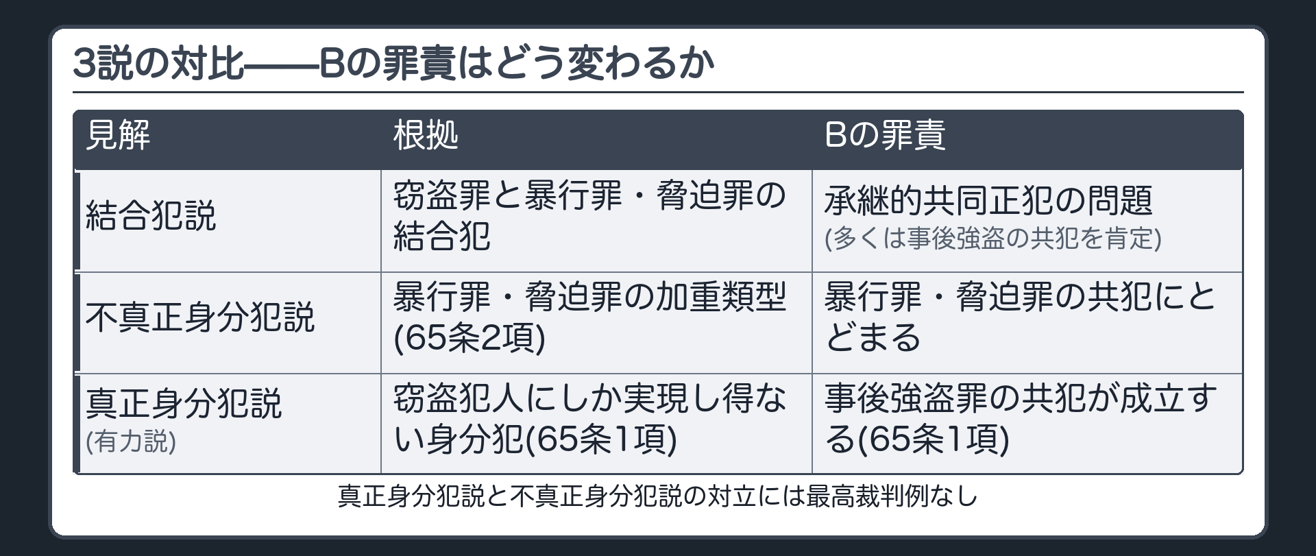3説の対比——Bの罪責はどう変わるか
