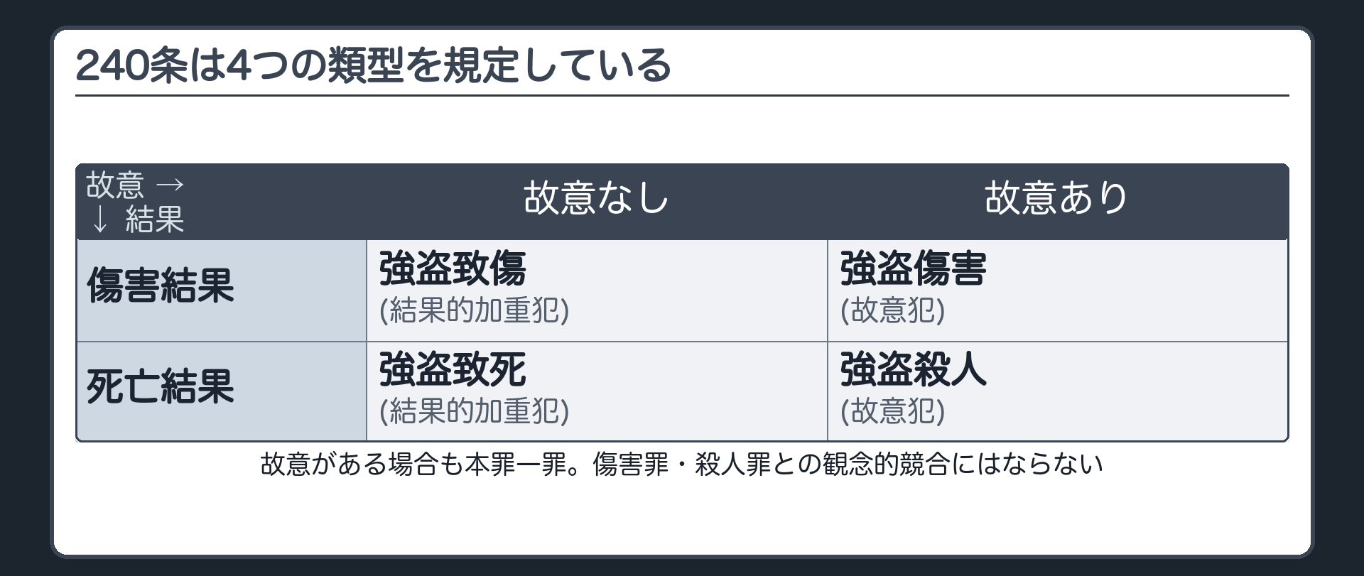 240条は4つの類型を規定している