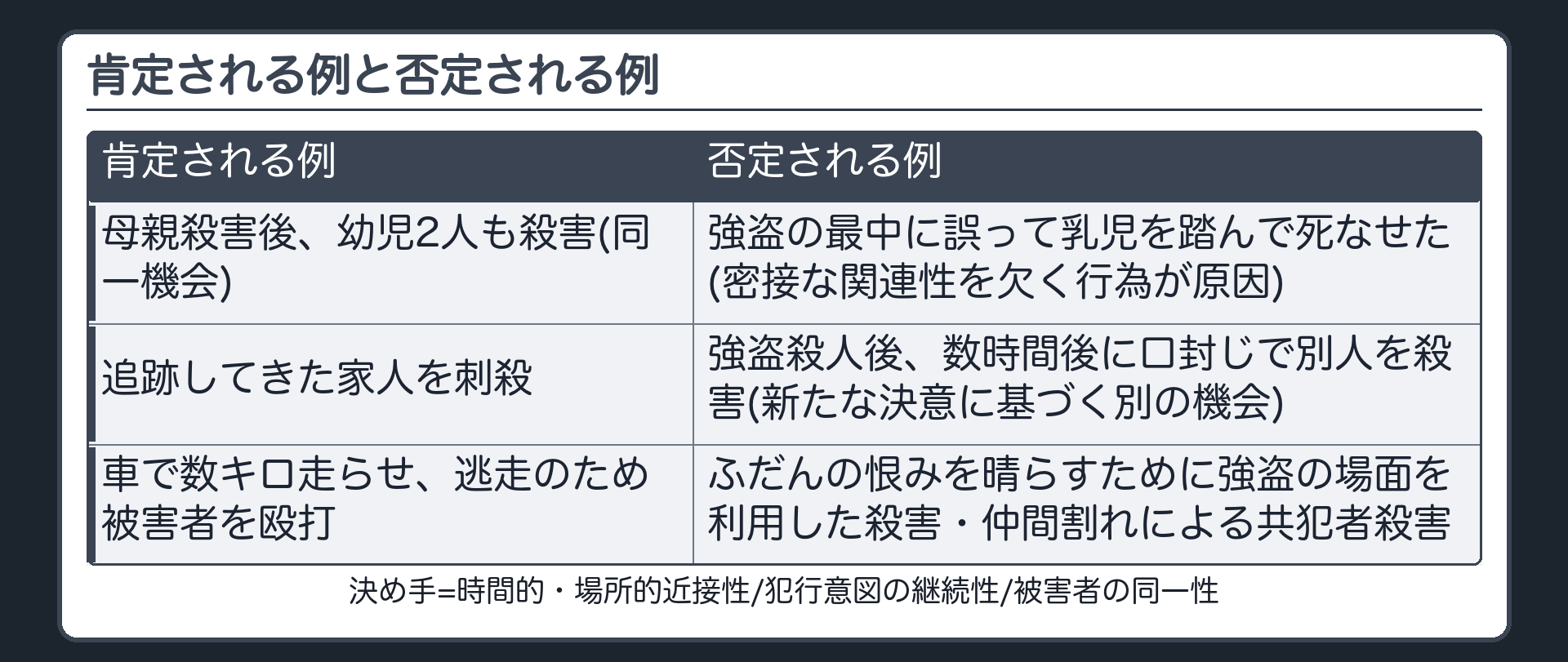 肯定される例と否定される例——決め手は密接な関連性