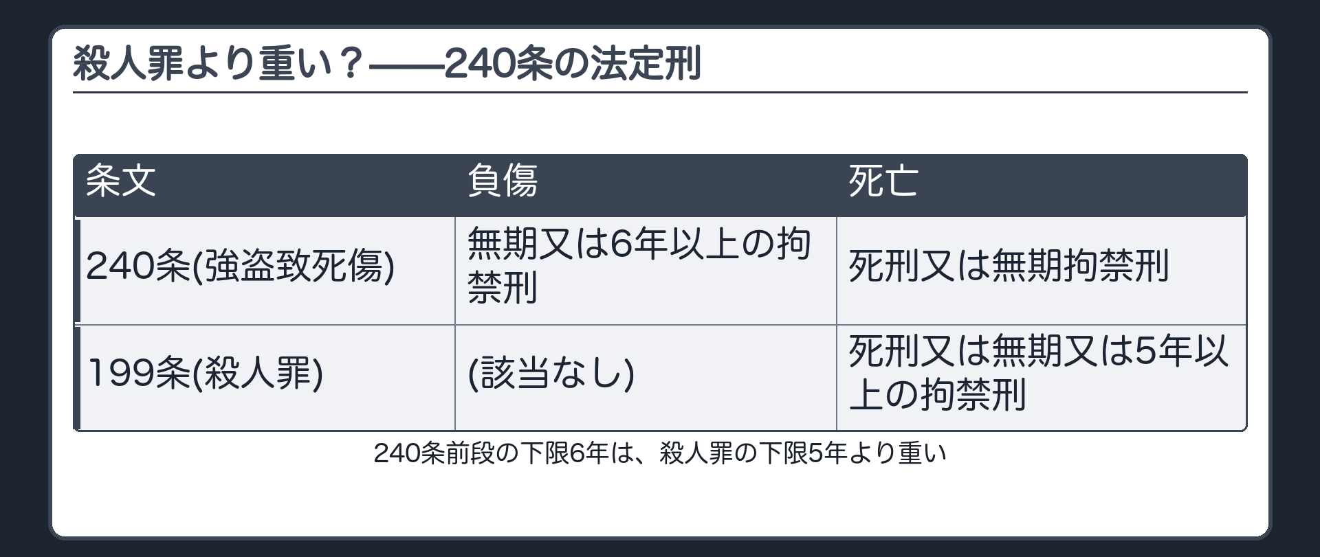 殺人罪より重い？——240条の法定刑