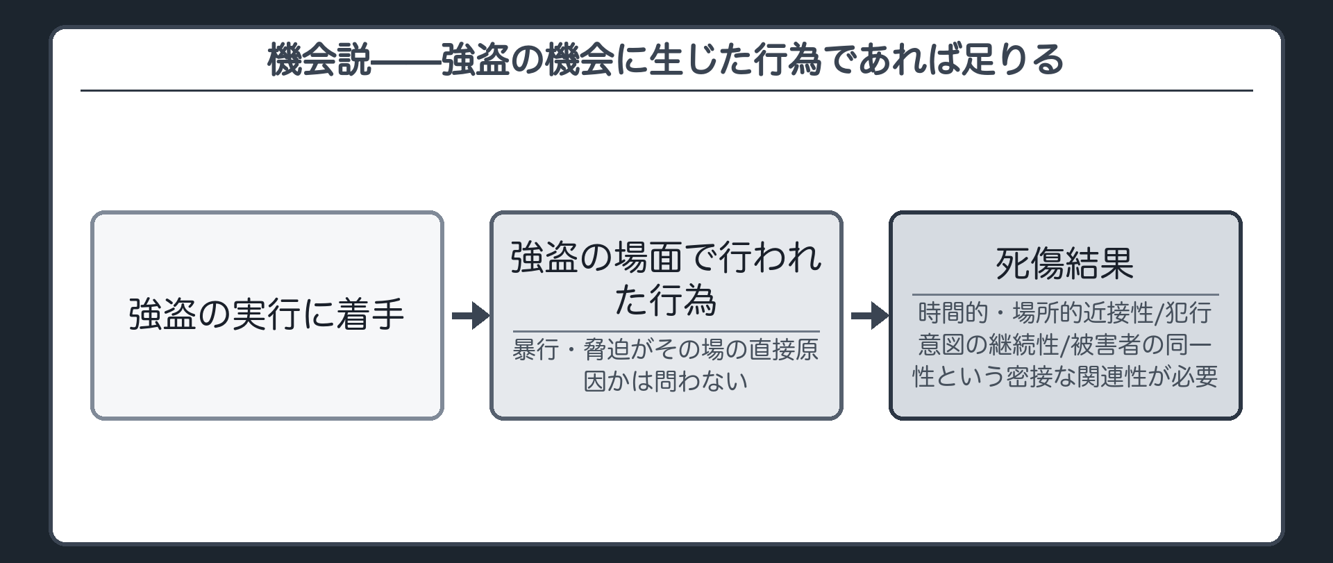 機会説——強盗の機会に生じた行為であれば足りる