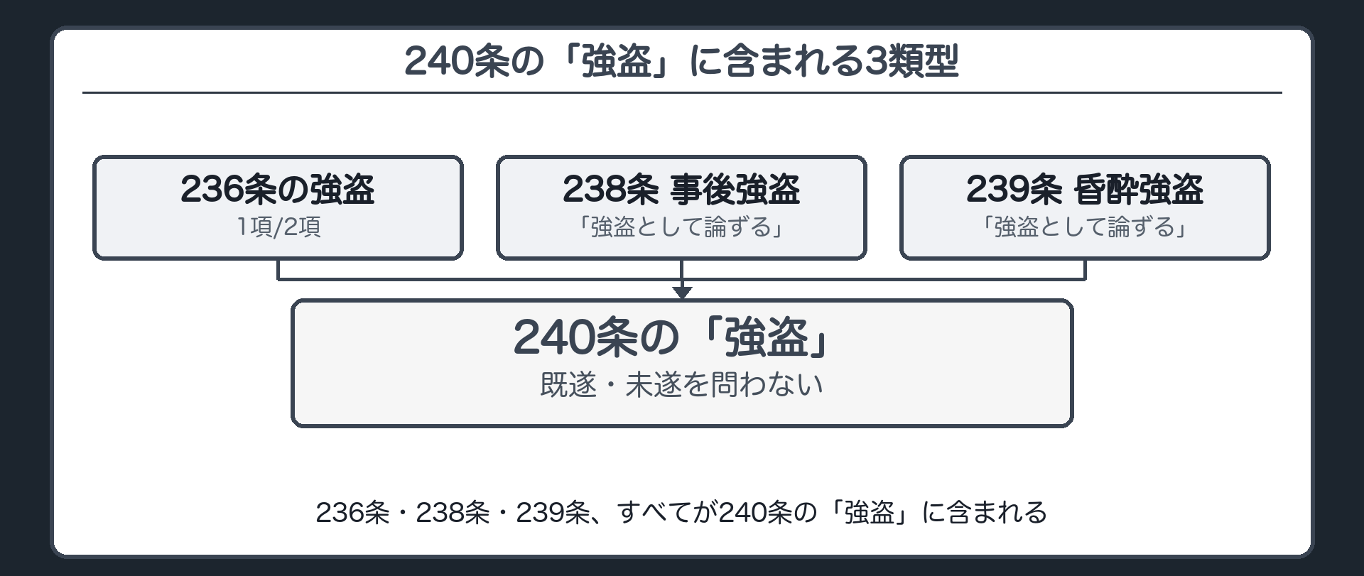 236条・238条・239条、すべてが240条の「強盗」