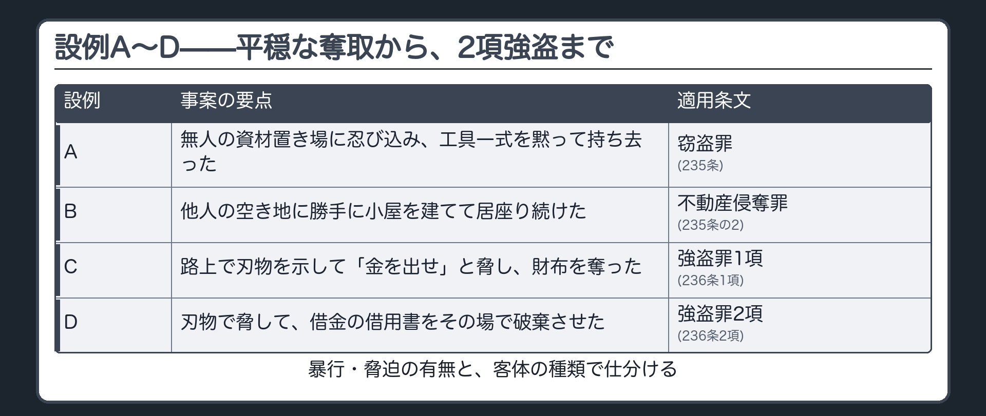 設例A〜D——平穏な奪取から、2項強盗まで