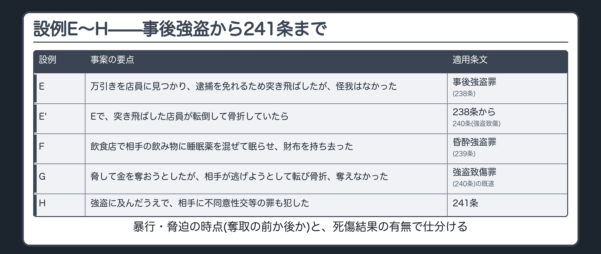 設例E〜H——事後強盗から241条まで