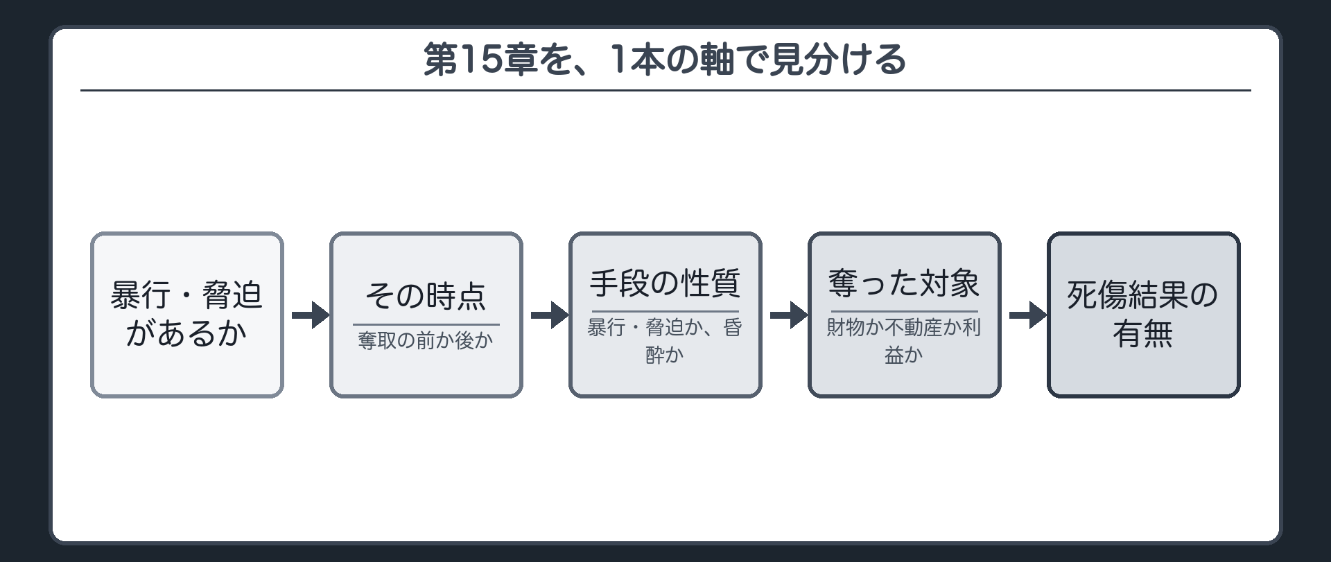 第15章を、1本の軸で見分ける