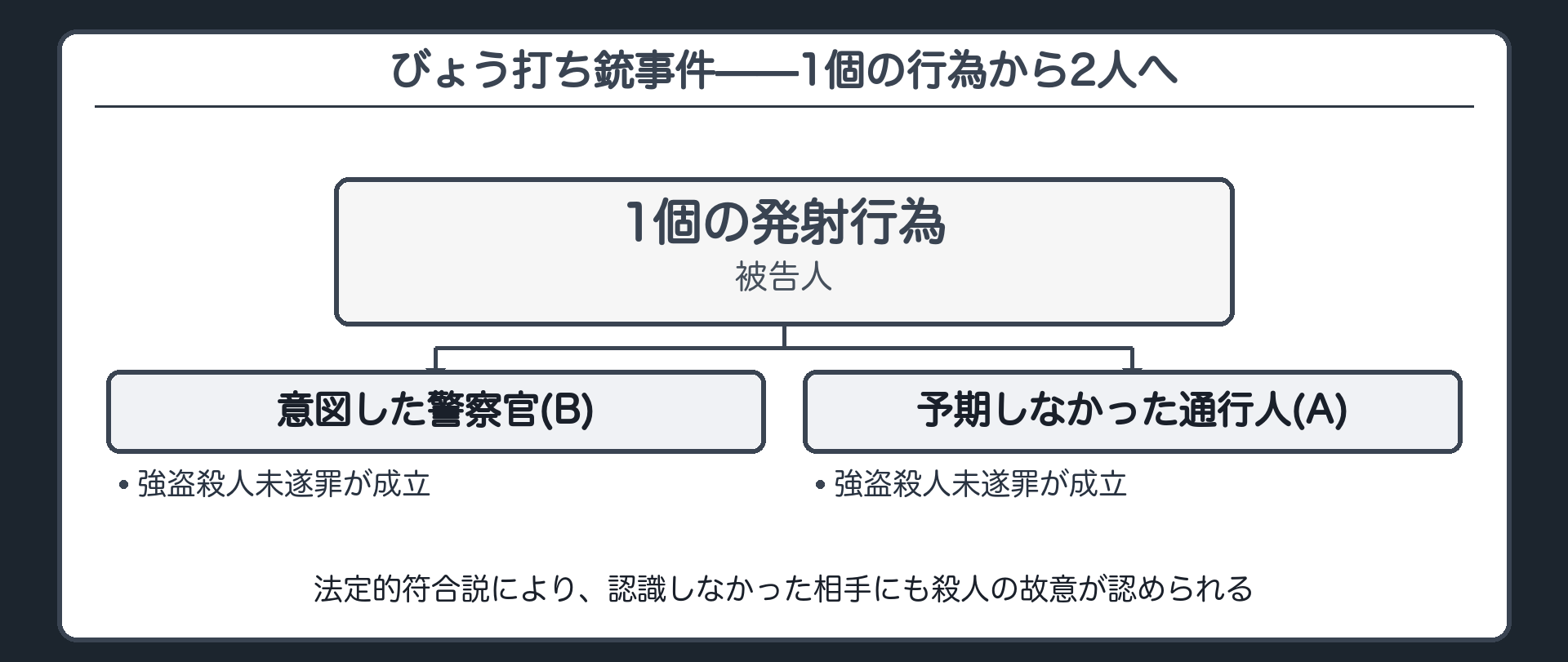 びょう打ち銃事件——1個の行為から2人へ