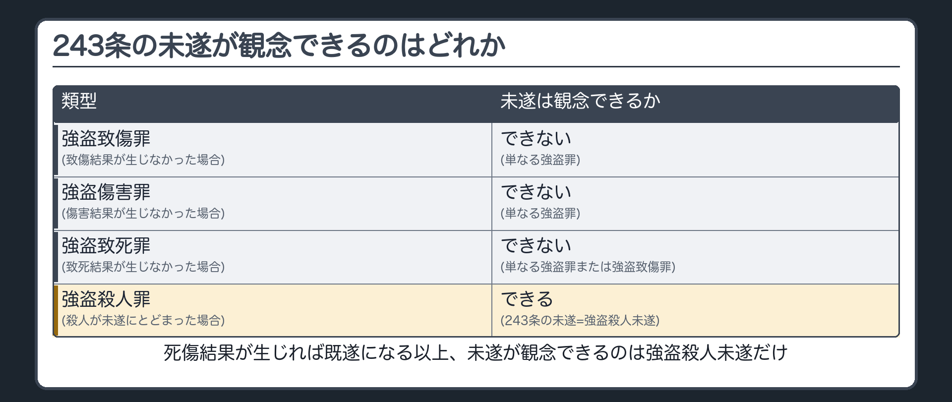 243条は、強盗致死傷罪の未遂も定めている
