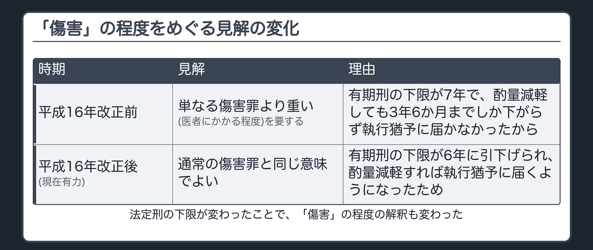 「傷害」の程度をめぐる見解の変化