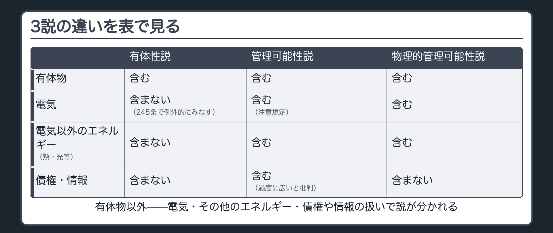 3説の違いを表で見る