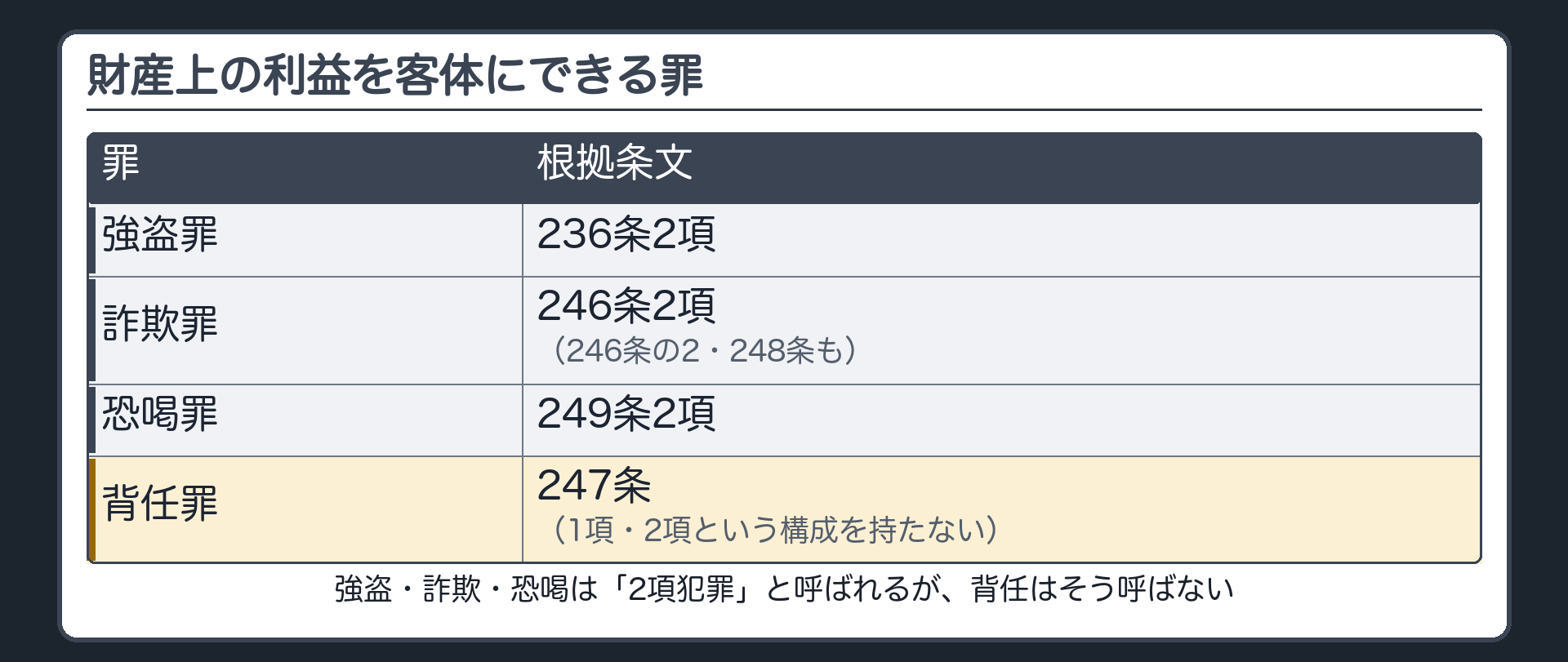 財産上の利益を客体にできる罪