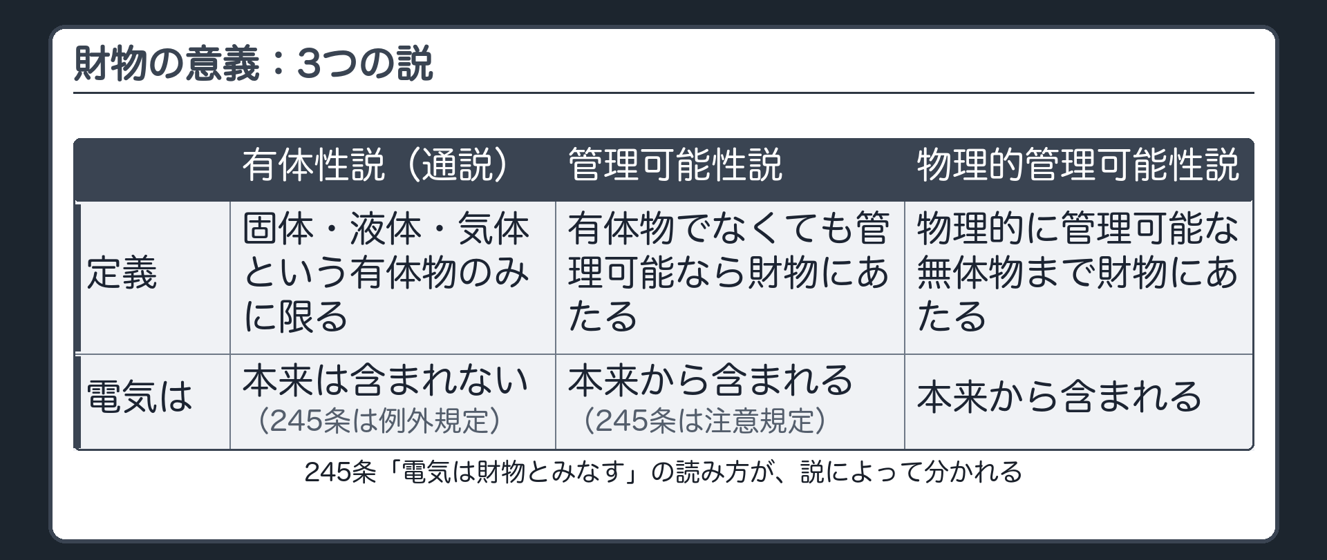 財物の意義：3つの説