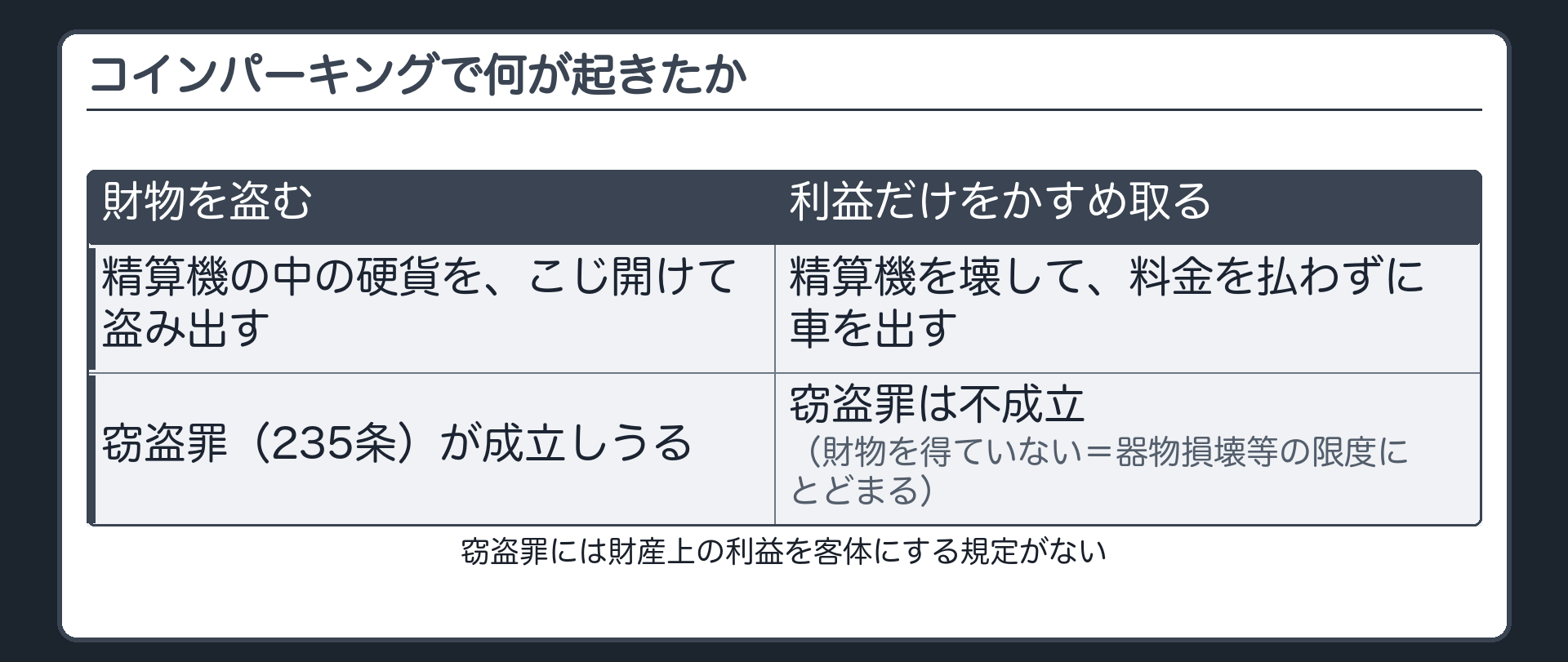 コインパーキングで何が起きたか