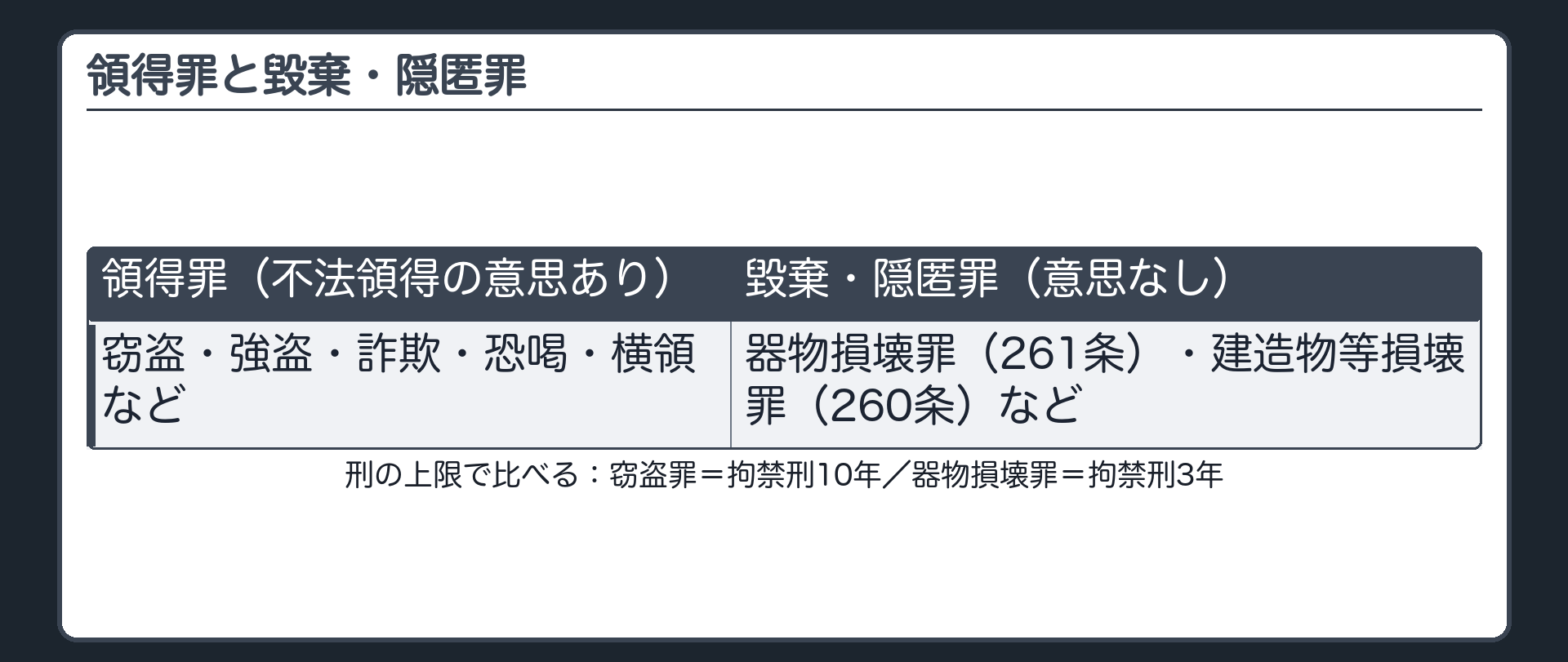 領得罪と毀棄・隠匿罪