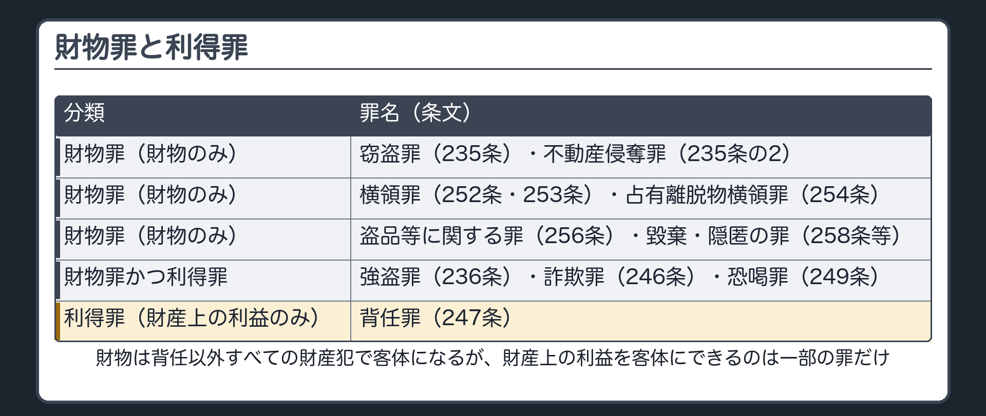 財物罪と利得罪
