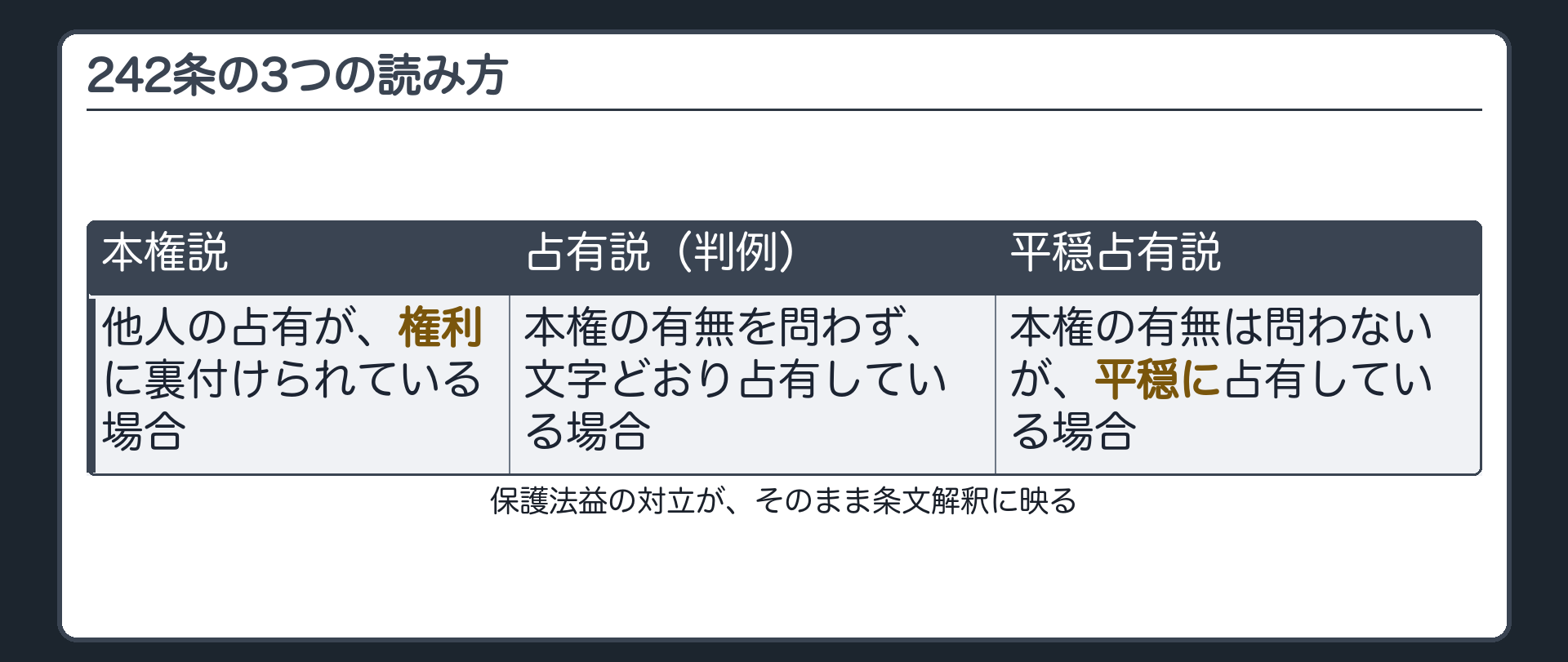 242条の3つの読み方