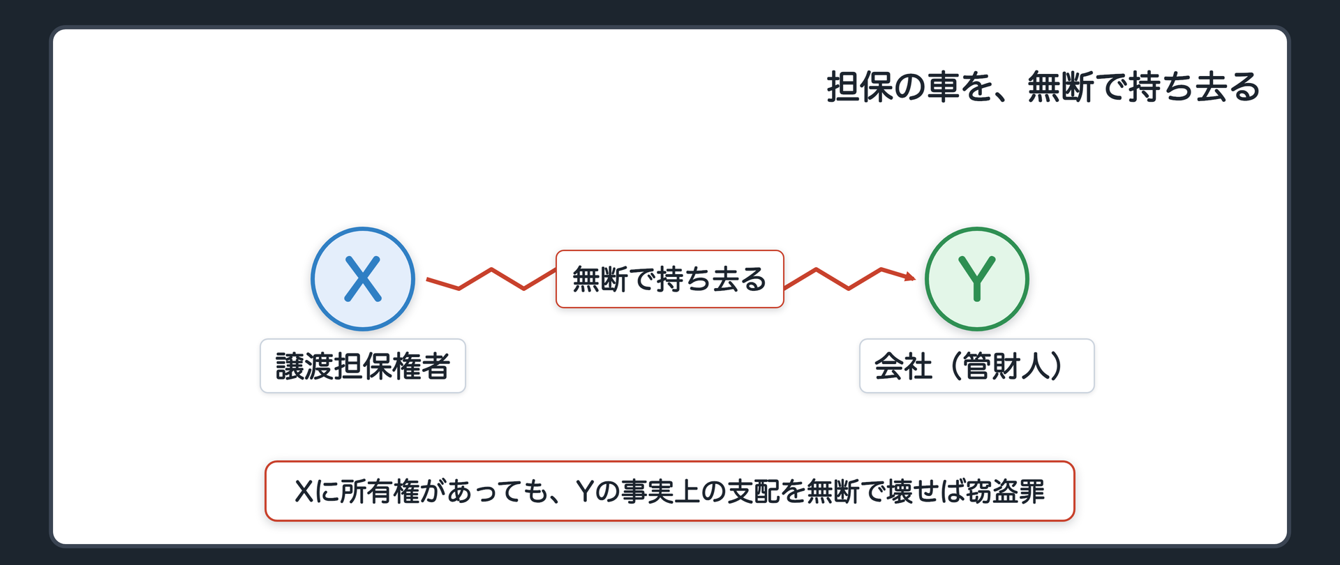 担保の車を、無断で持ち去る