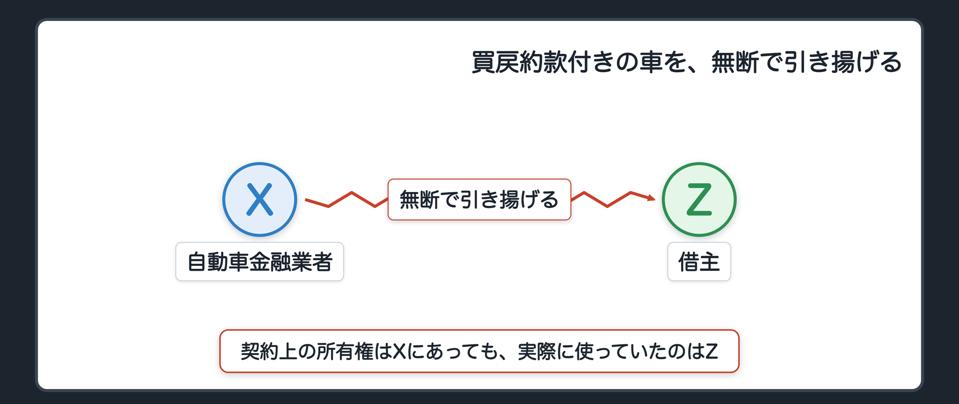 買戻約款付きの車を、無断で引き揚げる