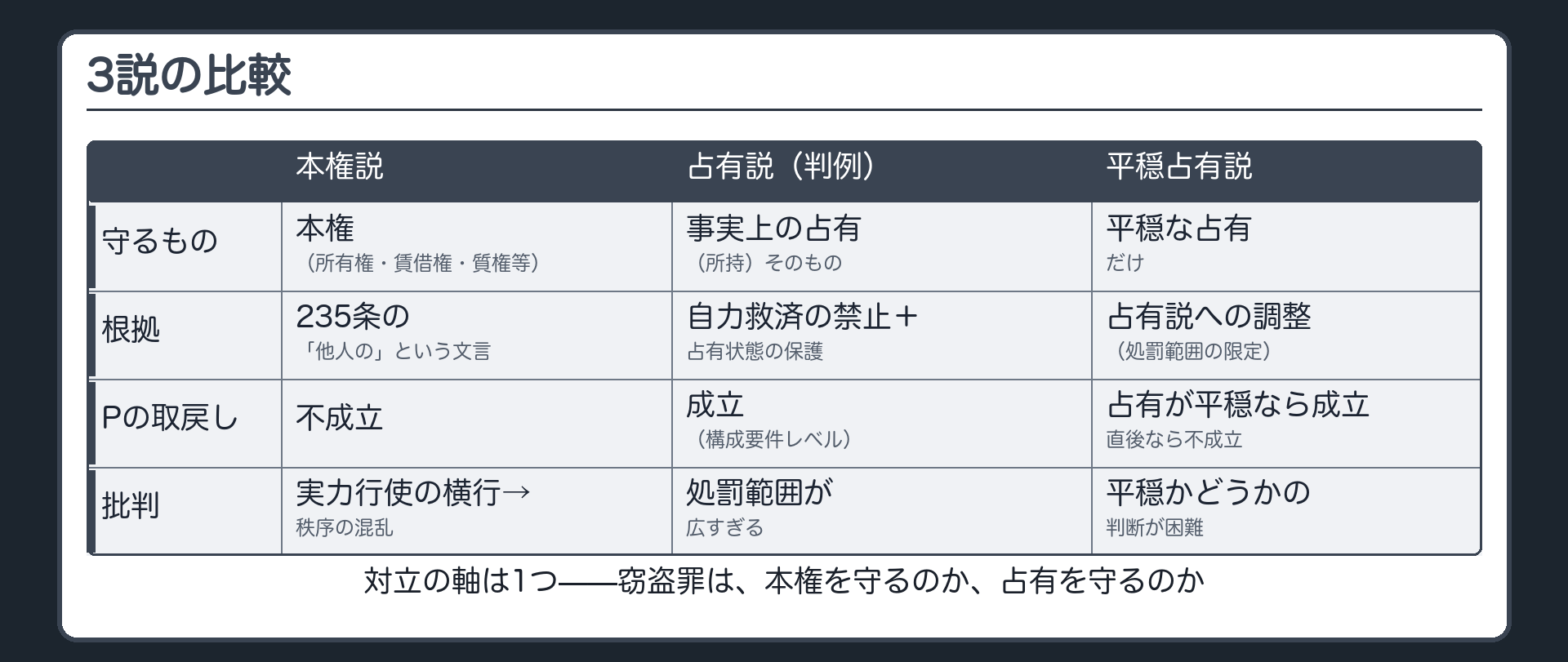 3説の比較