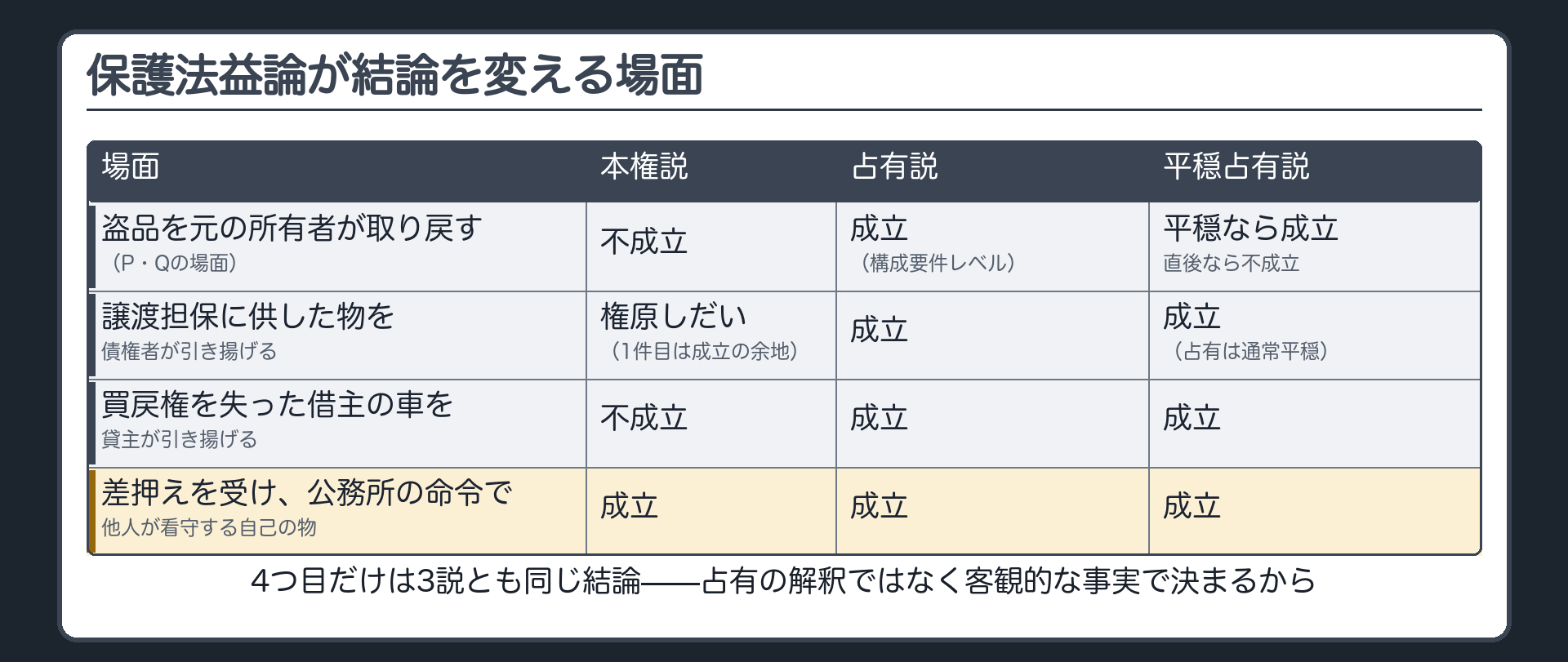 保護法益論が結論を変える場面