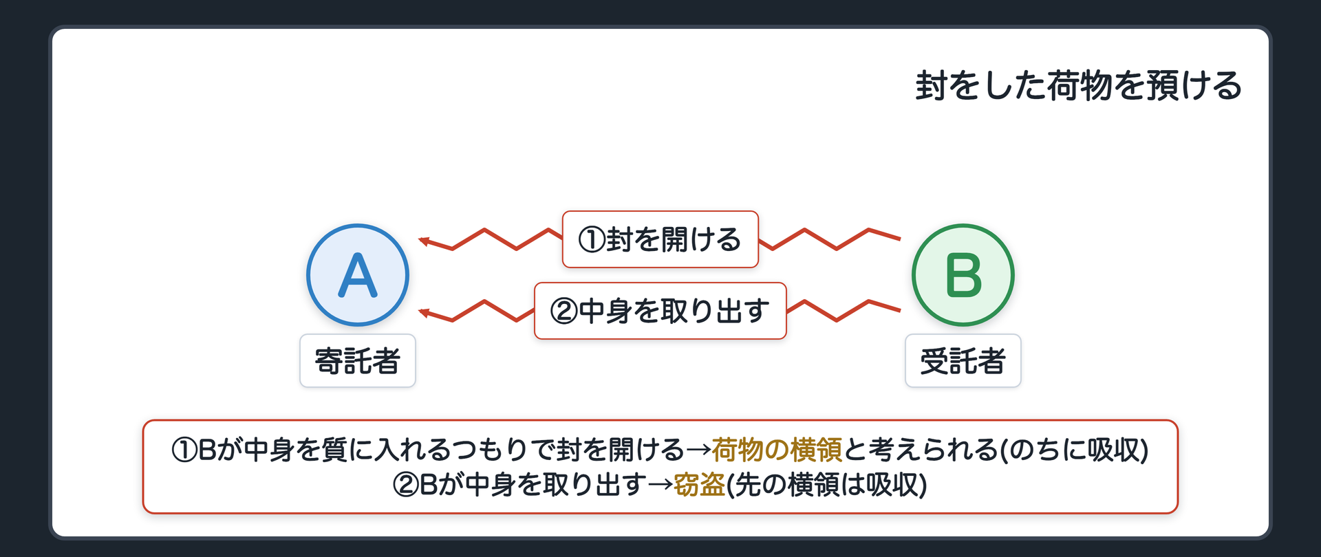 封をした荷物を預ける