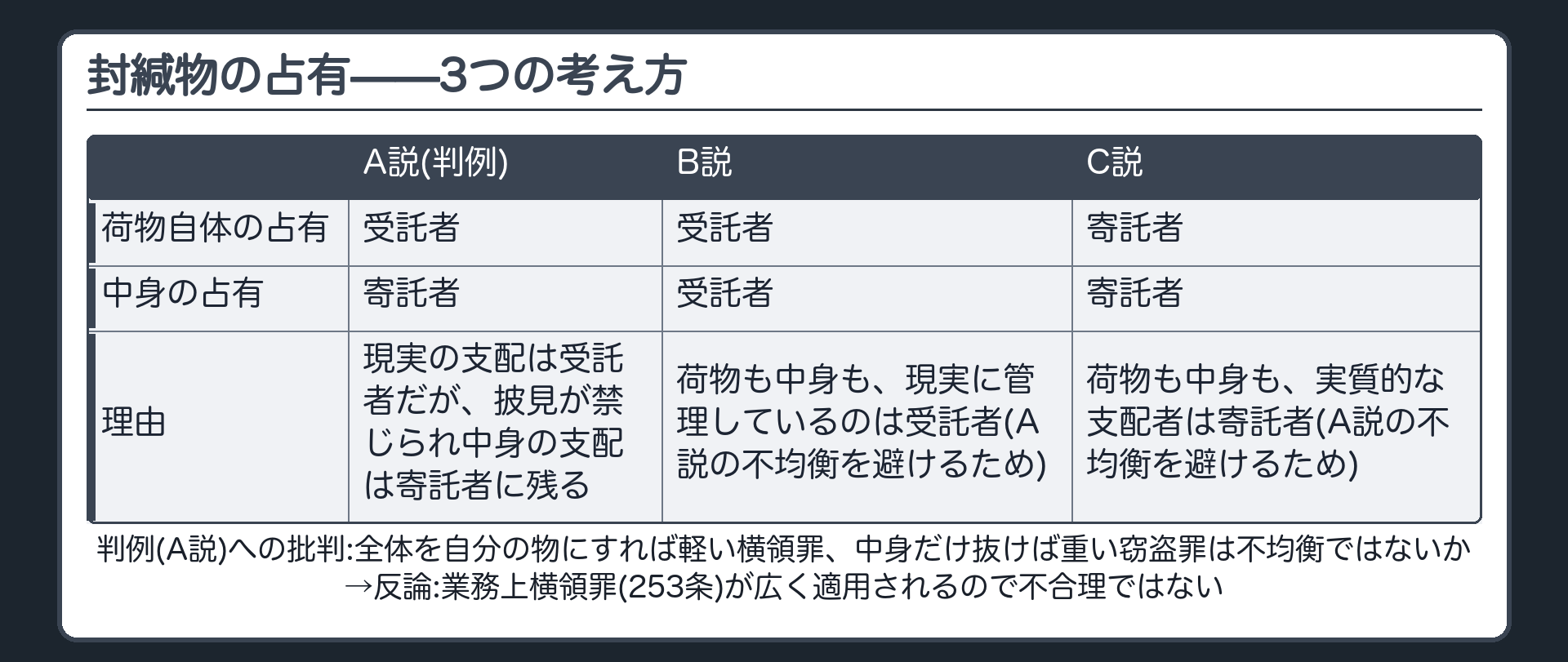 封緘物の占有——3つの考え方