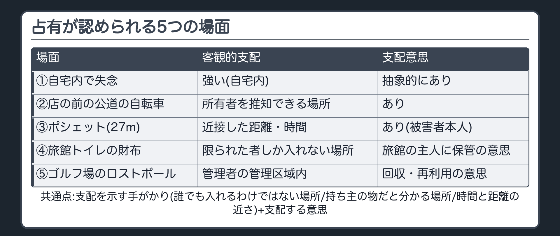 占有が認められる5つの場面