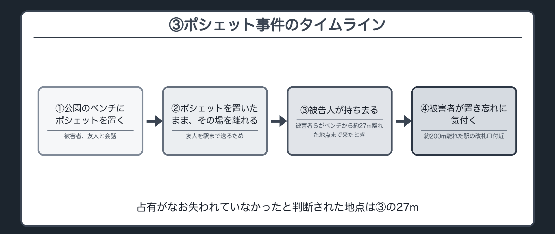 ③ポシェット事件のタイムライン