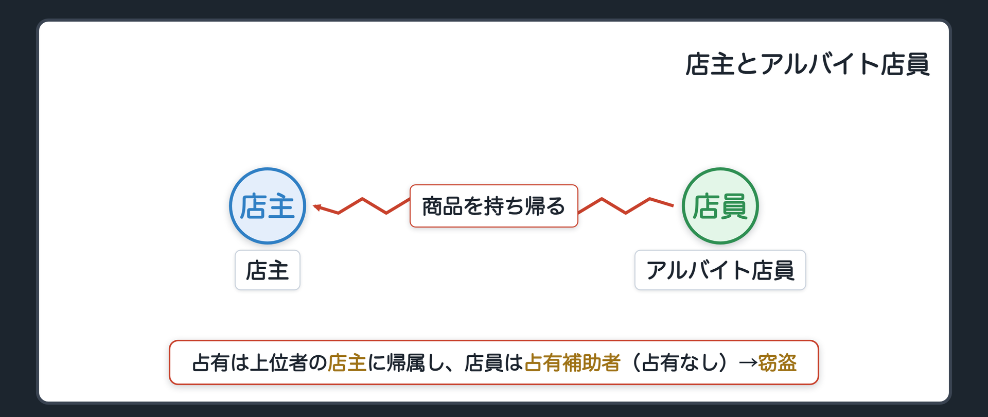 店主とアルバイト店員