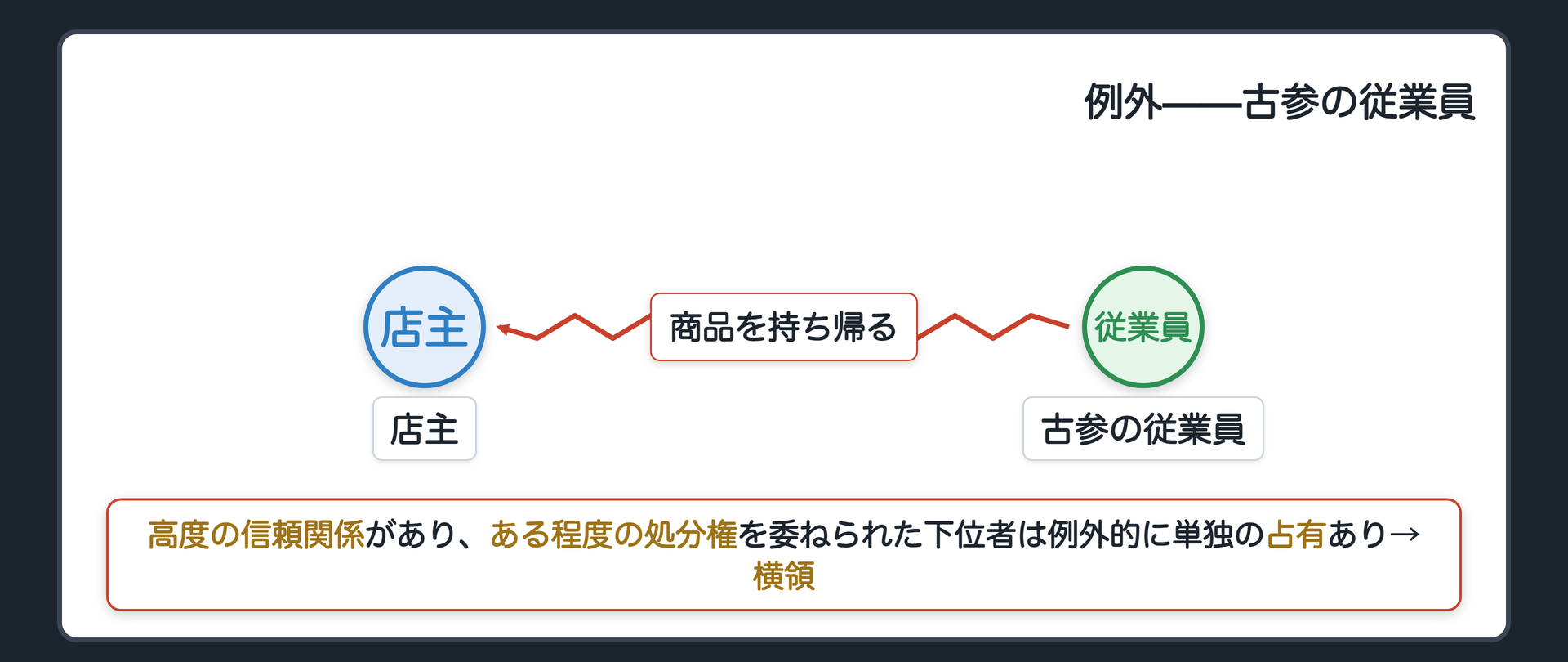 例外——古参の従業員