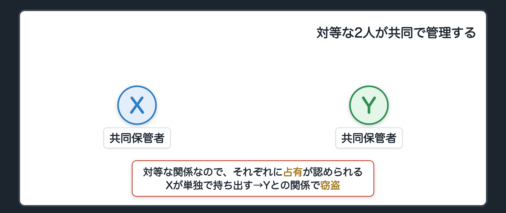 対等な2人が共同で管理する
