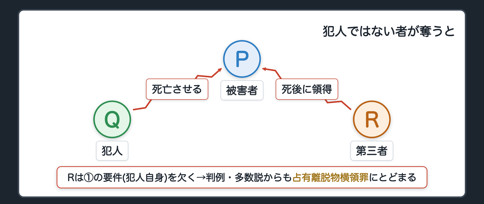 犯人ではない者が奪うと
