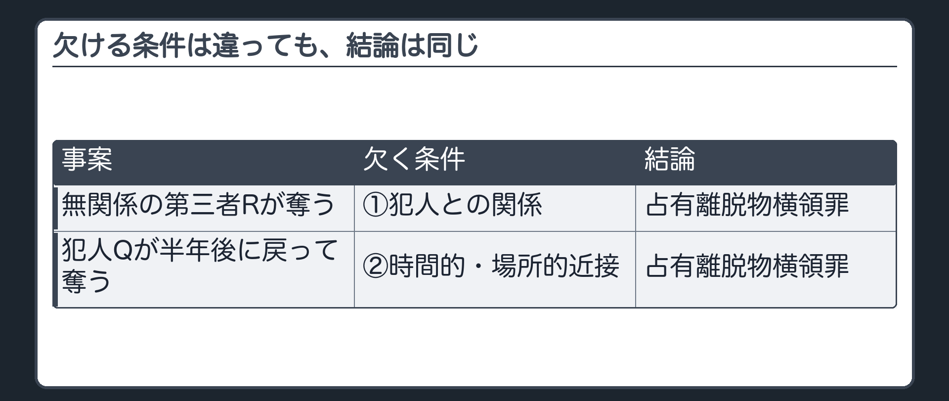 欠ける条件は違っても、結論は同じ