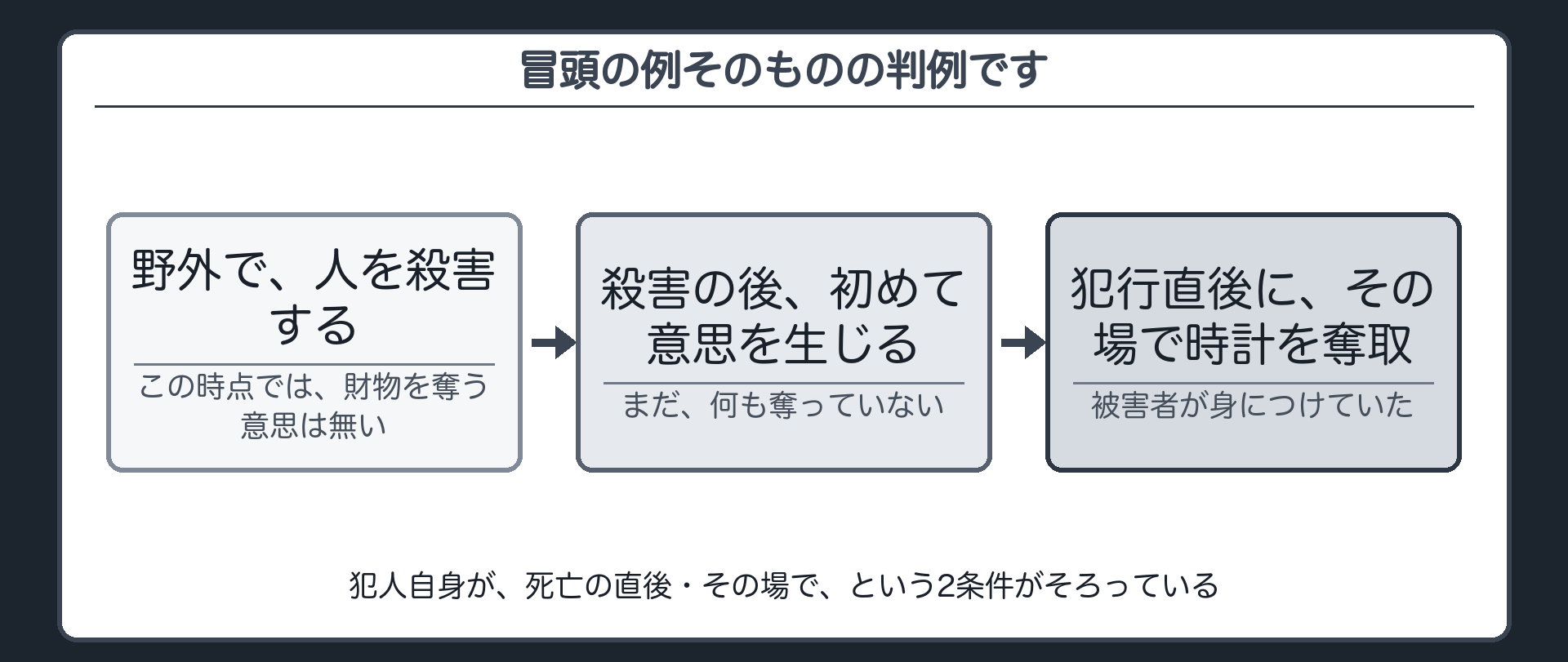 冒頭の例そのものの判例です