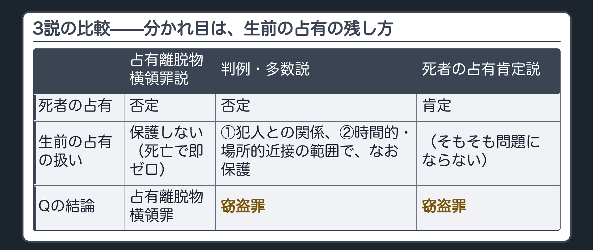 3説の比較——分かれ目は、生前の占有の残し方